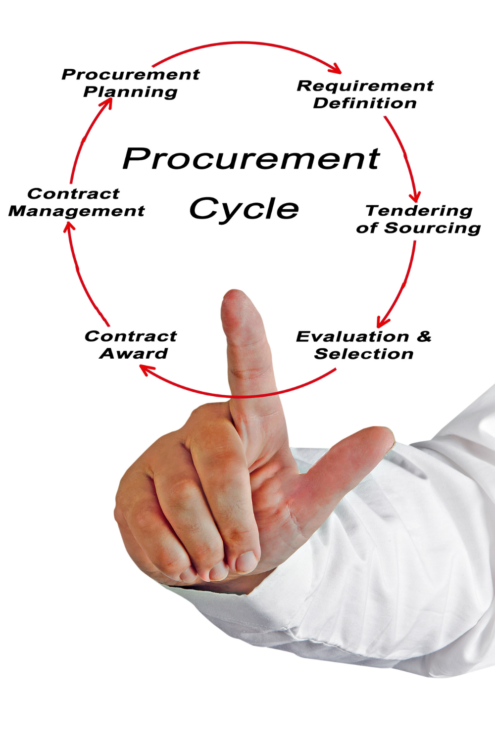 Procurement Services